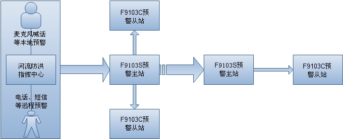 水庫泄洪預警系統(tǒng)-無線組網(wǎng)