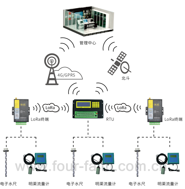 水位監(jiān)測系統(tǒng)_流量監(jiān)測站_水位流量監(jiān)測系統(tǒng)-拓?fù)鋱D