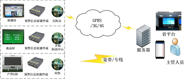 基層防汛抗旱監(jiān)測解決方案_防汛監(jiān)測預(yù)警系統(tǒng)_防汛抗旱監(jiān)測預(yù)警系統(tǒng)架構(gòu)