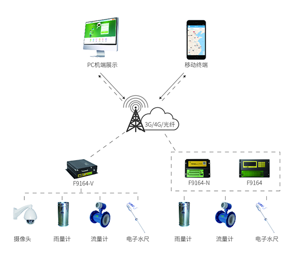 內(nèi)澇監(jiān)測(cè)預(yù)警系統(tǒng)_內(nèi)澇監(jiān)測(cè)解決方案_內(nèi)澇預(yù)警系統(tǒng)_內(nèi)澇監(jiān)測(cè)系統(tǒng)架構(gòu)圖