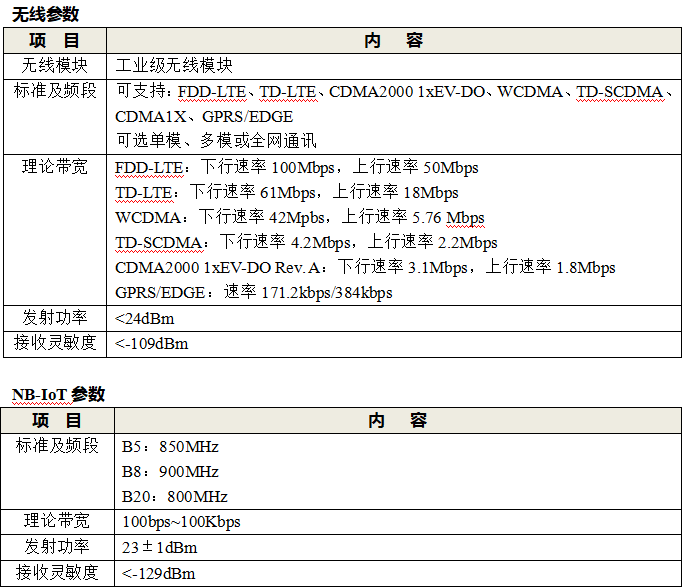 LoRa遙測終端機RTU無線參數(shù)