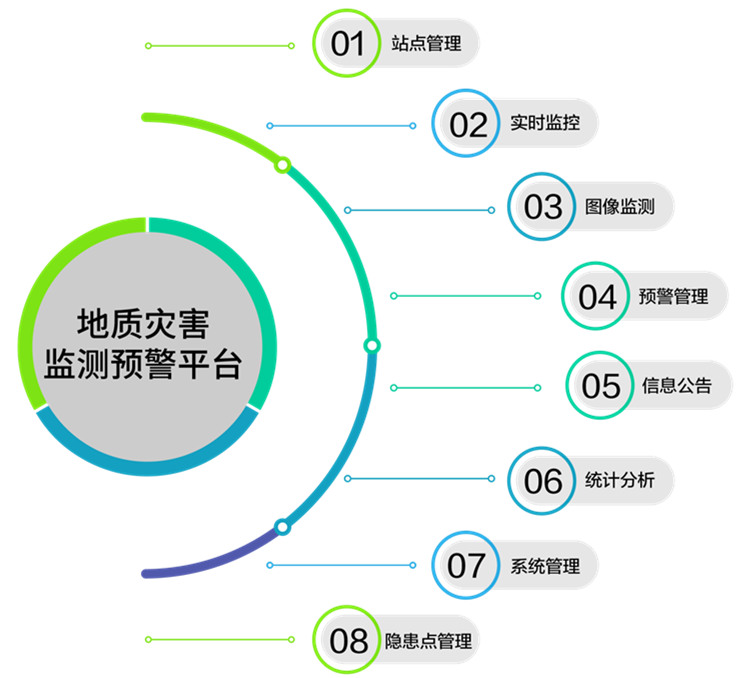 地質(zhì)災(zāi)害監(jiān)測(cè)預(yù)警系統(tǒng)平臺(tái)