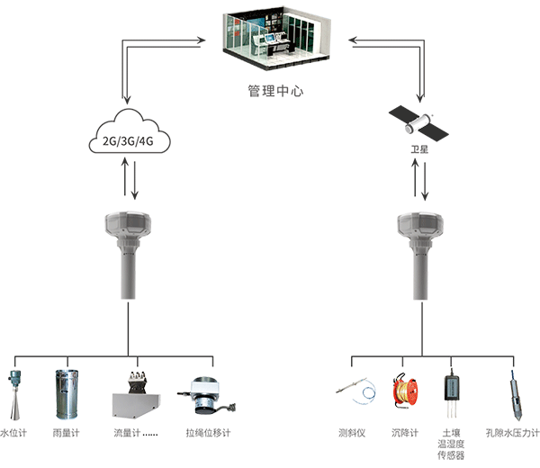 北斗雙模通信測控終端的拓撲圖