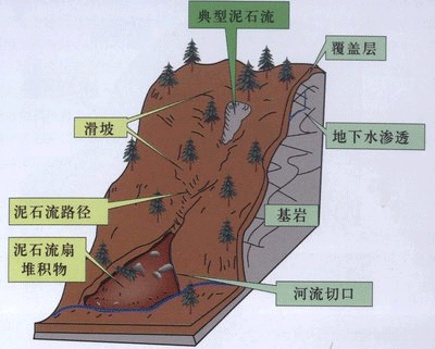 山洪泥石流是如何形成的