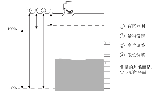 雷達液位計