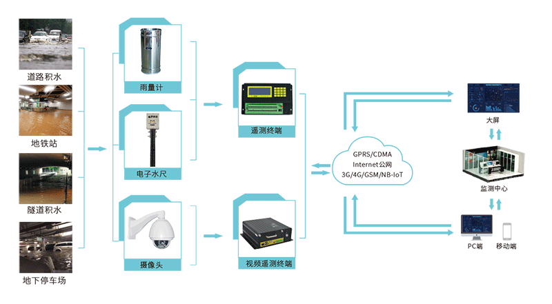 城市防汛監(jiān)測(cè)預(yù)警系統(tǒng)_基層農(nóng)村防汛預(yù)警解決方案拓?fù)鋱D