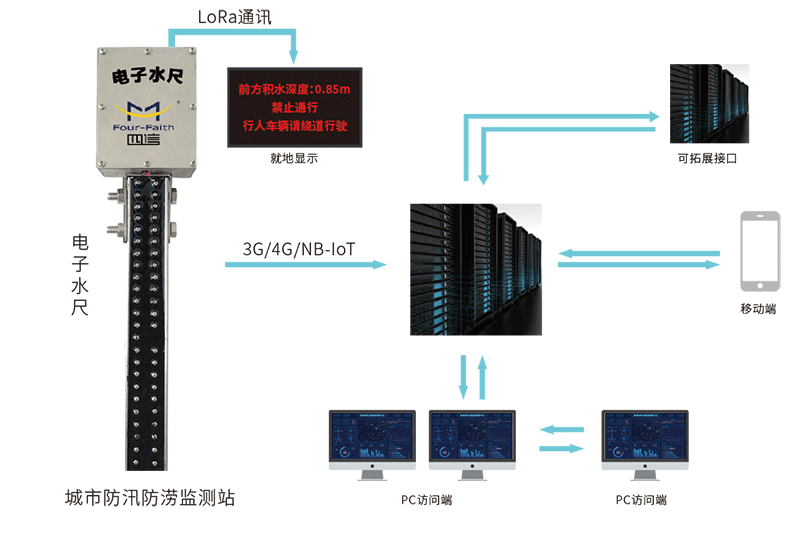 城市防汛監(jiān)測(cè)預(yù)警系統(tǒng)_基層農(nóng)村防汛預(yù)警解決方案