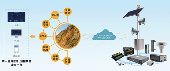 地質(zhì)災(zāi)害監(jiān)測預(yù)警系統(tǒng)
