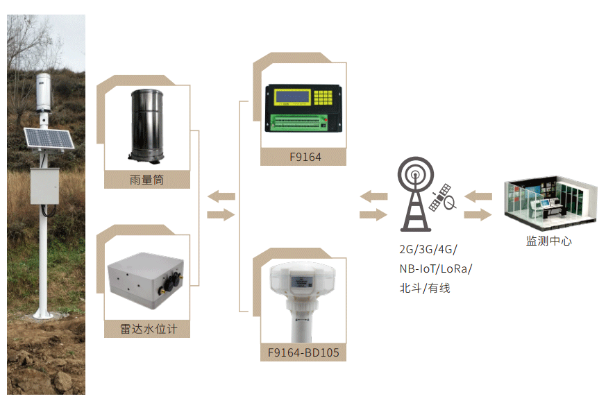 降雨量監(jiān)測站_實(shí)時(shí)雨量監(jiān)測系統(tǒng)_降雨量監(jiān)測管理系統(tǒng)拓?fù)鋱D