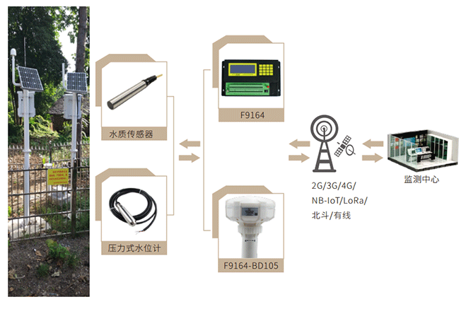 地下水位監(jiān)測站_地下水位監(jiān)測系統(tǒng)拓撲圖1