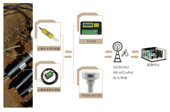 土壤含水率監(jiān)測(cè)站拓?fù)鋱D