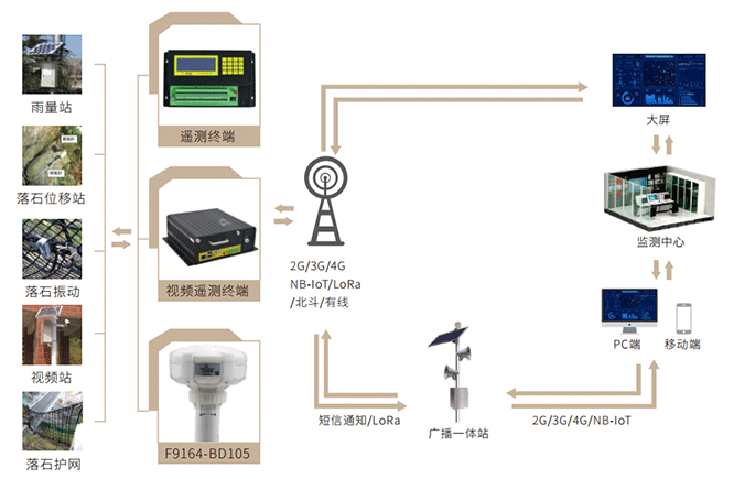 落石監(jiān)測預(yù)警拓?fù)鋱D
