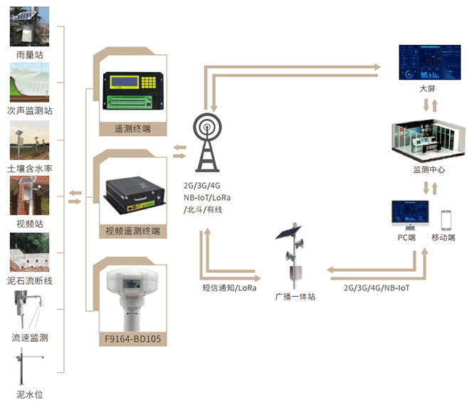 泥石流監(jiān)測(cè)預(yù)警系統(tǒng)拓?fù)鋱D
