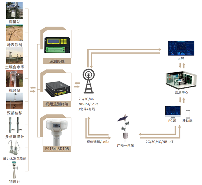 地面沉降監(jiān)測(cè)預(yù)警系統(tǒng)_地表沉降監(jiān)測(cè)預(yù)警系統(tǒng)方案拓?fù)鋱D