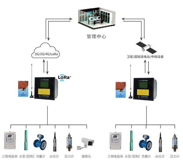 農(nóng)田無線ic卡機井灌溉控制器拓撲圖