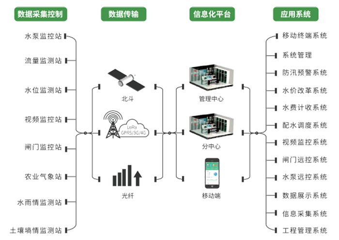 智慧灌區(qū)信息化管理云平臺(tái)-業(yè)務(wù)架構(gòu)