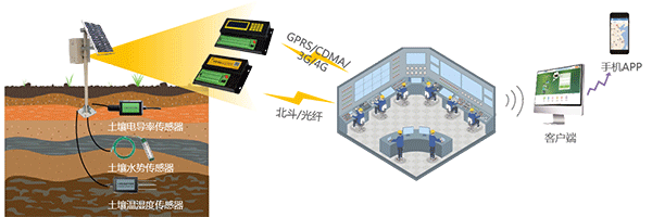 智慧灌區(qū)信息化管理軟件-土壤墑情監(jiān)測(cè)站
