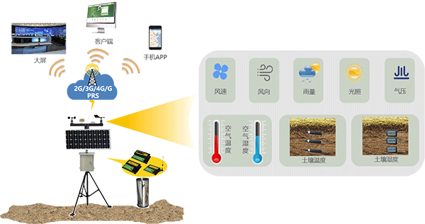 智慧灌區(qū)信息化管理云平臺(tái)-農(nóng)業(yè)氣象站