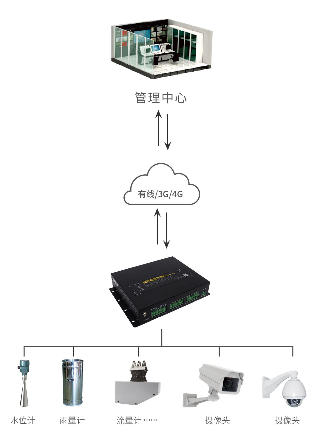 無(wú)線視頻遙測(cè)終端地災(zāi)應(yīng)用方案拓?fù)鋱D