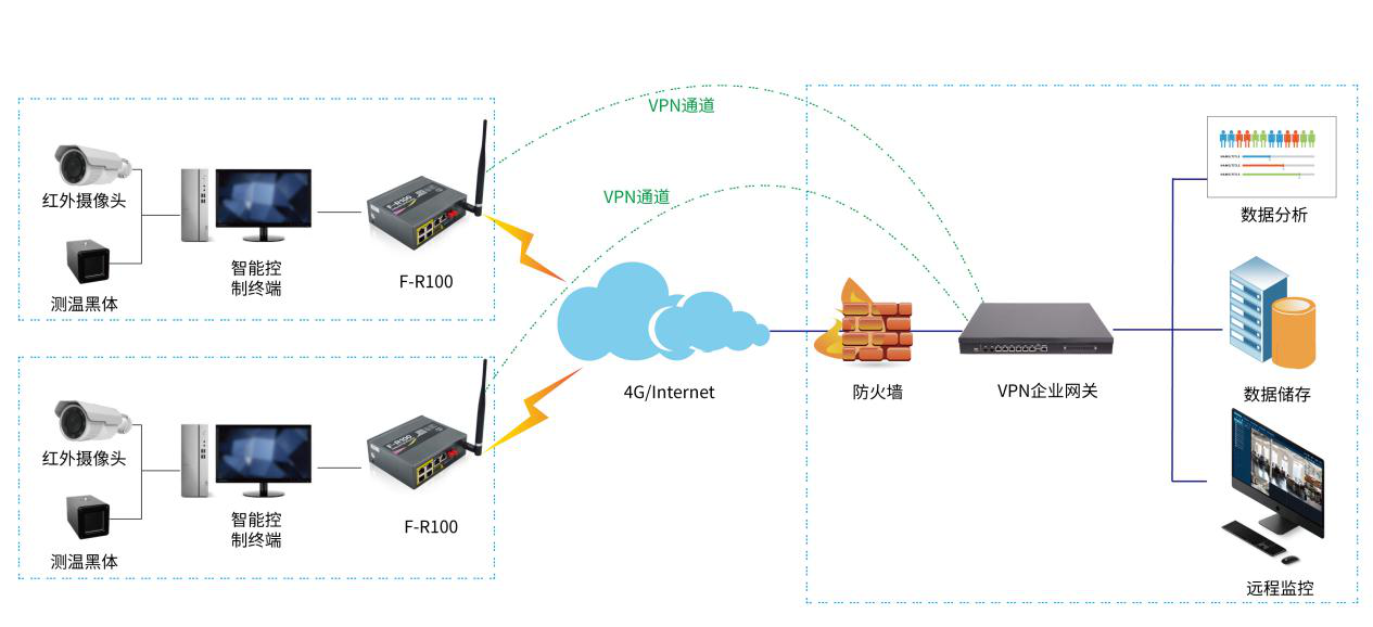 紅外熱成像人體測溫預(yù)警解決方案_人體紅外溫度檢測系統(tǒng)_4g紅外熱成像測溫系統(tǒng)-拓撲圖
