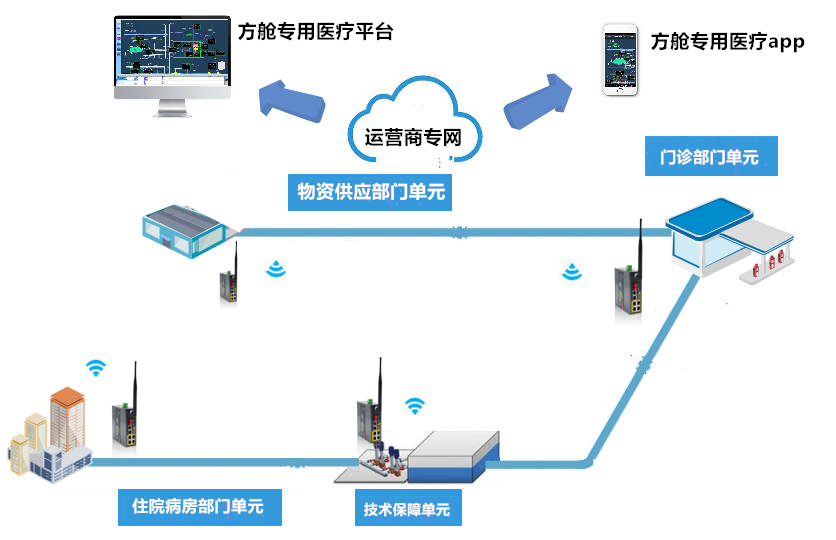 四信工業(yè)級無線路由器支援方艙醫(yī)院抗疫醫(yī)療系統(tǒng)-拓撲圖