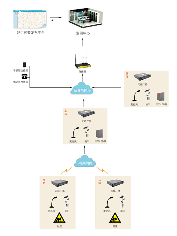 四信水電站泄洪預(yù)警系統(tǒng)拓?fù)鋱D