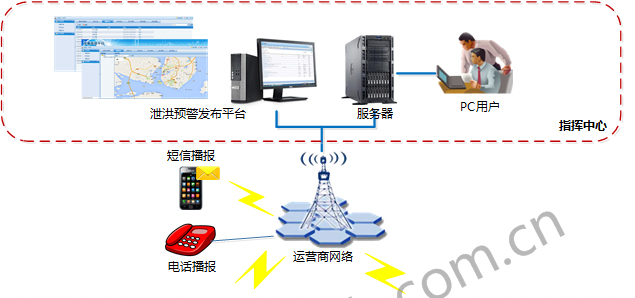 水庫泄洪預警系統(tǒng)架構(gòu)-指揮管理中心