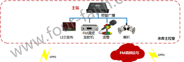 水庫泄洪預警系統(tǒng)架構(gòu)-水庫主控管理中心