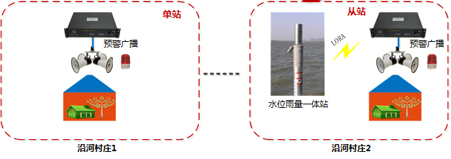 水庫泄洪預警系統(tǒng)架構(gòu)-預警發(fā)布中心