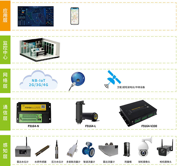 給排水監(jiān)控系統(tǒng)_城市給排水監(jiān)測解決方案_城市給水控制系統(tǒng)_城市給水系統(tǒng)架構(gòu)圖