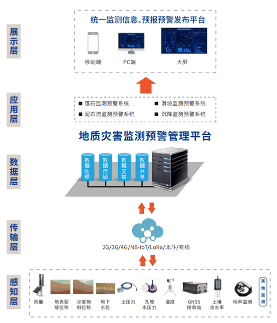 地質(zhì)災(zāi)害監(jiān)測預(yù)報(bào)預(yù)警系統(tǒng)拓?fù)鋱D