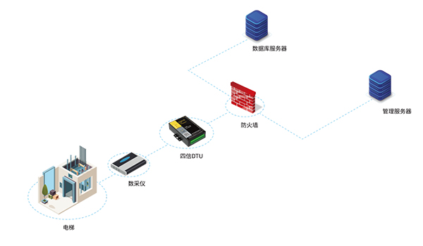 電梯無線監(jiān)測系統(tǒng)拓?fù)鋱D