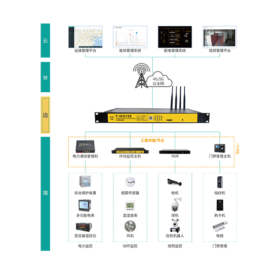 5G智能邊緣網(wǎng)關(guān)運用在智慧工廠智慧電網(wǎng)拓撲圖