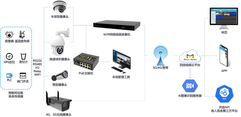 四信5G攝像頭,5G物聯(lián)網(wǎng)RTU網(wǎng)絡(luò)攝像