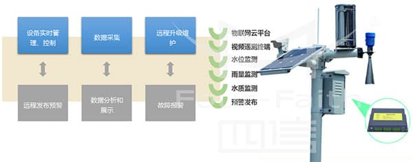 生活污水處理方案_農(nóng)村污水處理措施_農(nóng)村生活污水治理措施_農(nóng)村污水治理平臺(tái)_污水水質(zhì)在線監(jiān)測(cè)系統(tǒng)監(jiān)測(cè)方式1