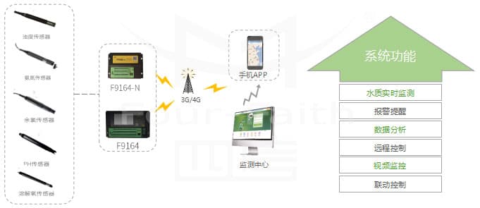 水質(zhì)在線監(jiān)測系統(tǒng)_遠程在線水質(zhì)監(jiān)測系統(tǒng)_實時自動水質(zhì)監(jiān)測方案拓?fù)鋱D