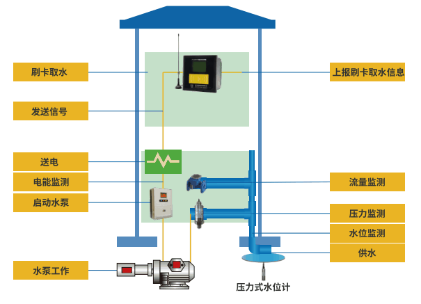 ic卡機(jī)井灌溉控制器-工作示意圖