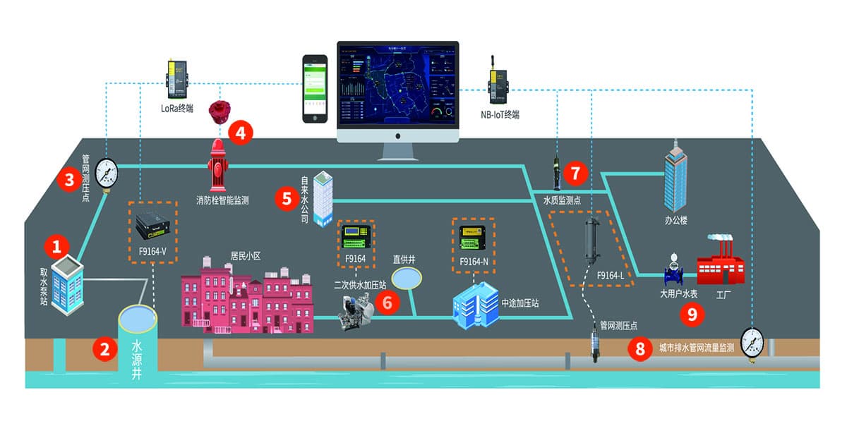 智慧供水系統(tǒng)_供水遠程監(jiān)控_供水調度系統(tǒng)_自來水供水系統(tǒng)整體架構
