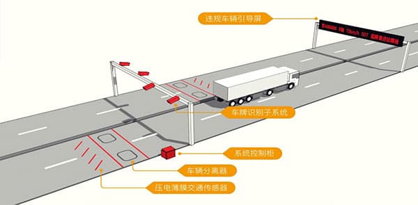 高速動態(tài)稱重治超系統(tǒng)