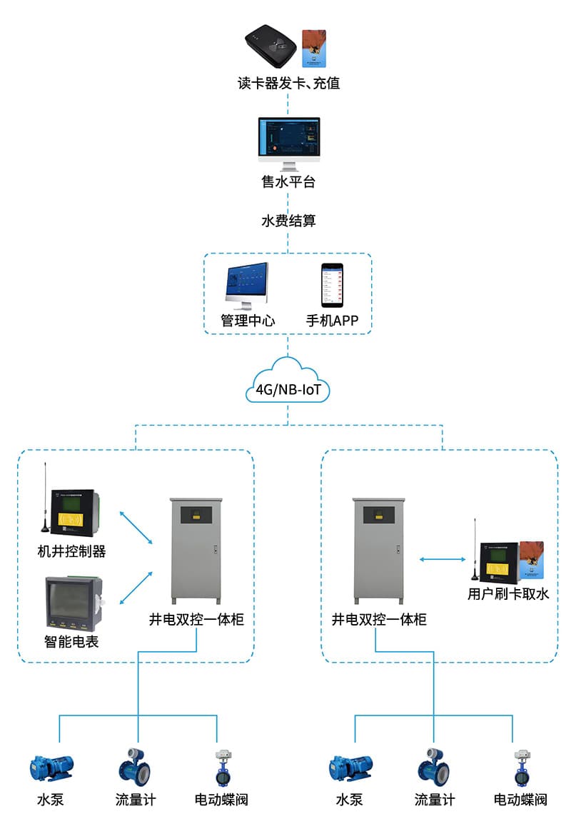 井電雙控智慧灌溉控制系統(tǒng)_井電雙控智能控制系統(tǒng)_農(nóng)業(yè)用水精細化管理系統(tǒng)方案（圖1）