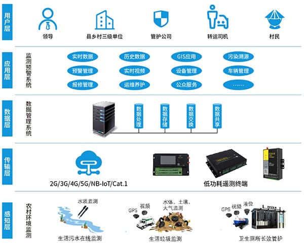 鄉(xiāng)鎮(zhèn)農(nóng)村人居環(huán)境監(jiān)測預(yù)警系統(tǒng)