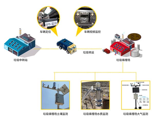 農(nóng)村生活垃圾監(jiān)測系統(tǒng)