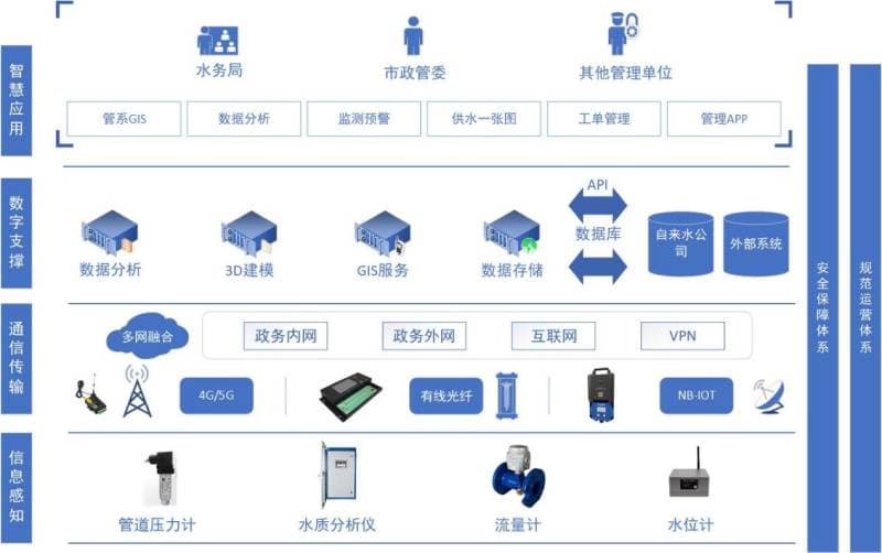 智慧管網(wǎng)供水監(jiān)測(cè)方案_城市供水管網(wǎng)監(jiān)測(cè)系統(tǒng)_智慧供水管網(wǎng)監(jiān)測(cè)平臺(tái)結(jié)構(gòu)圖