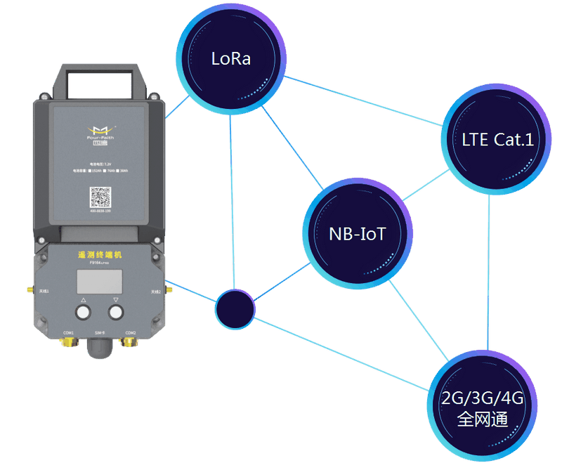 管網(wǎng)遙測終端機