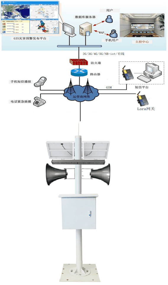 預(yù)警廣播一體站_一體化預(yù)警站_一體化預(yù)警廣播設(shè)備的應(yīng)用拓撲圖