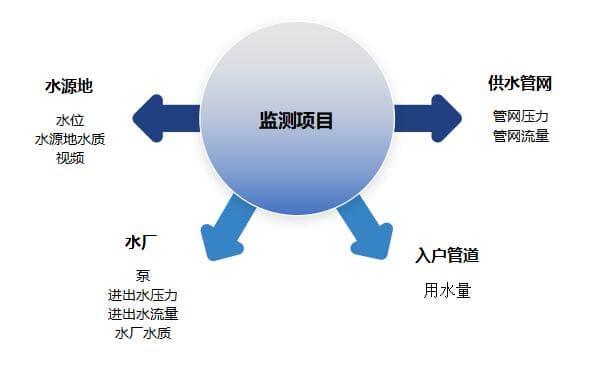 智慧供水：管網(wǎng)監(jiān)測系統(tǒng)_供水管網(wǎng)監(jiān)測系統(tǒng)