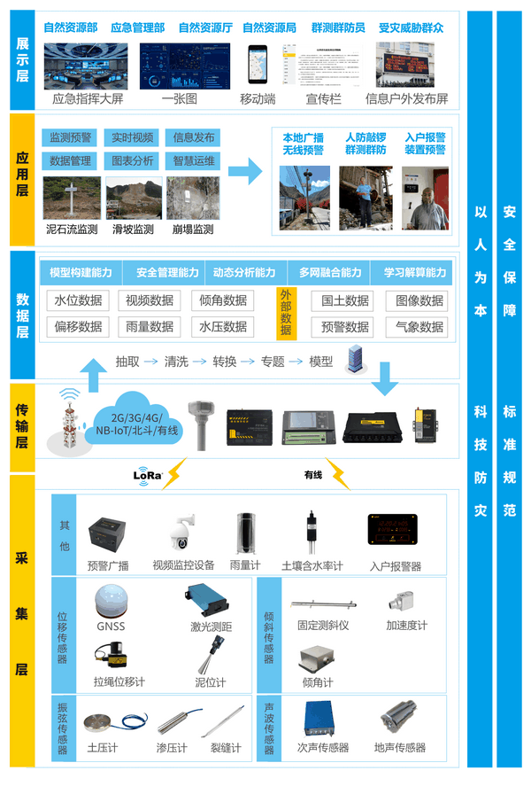 四信地質(zhì)災(zāi)害隱患點監(jiān)測預(yù)警系統(tǒng)