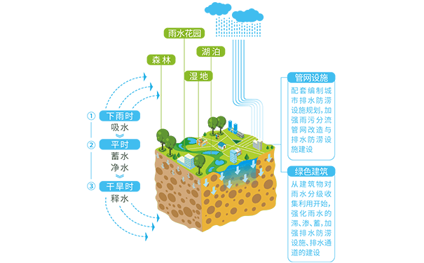 海綿城市建設(shè)