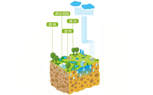 四信生態(tài)調(diào)蓄水監(jiān)管系統(tǒng)，助力海綿城市建設(shè)