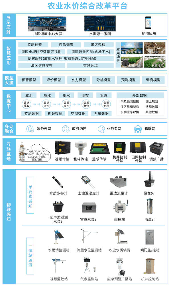 農(nóng)業(yè)水價(jià)綜合改革信息化解決方案拓?fù)鋱D